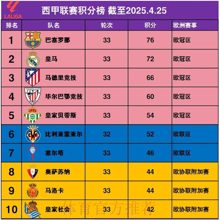 西甲球队身价排名:巴萨8.23亿欧居首 马竞次席
